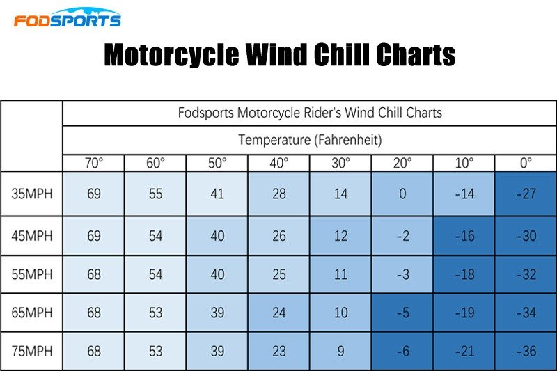 Understanding the Motorcycle Wind Chill Chart: Ride Safe in Cold Weather
