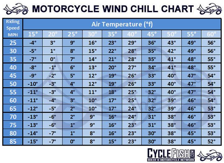 Understanding the Motorcycle Wind Chill Chart: Ride Safe in Cold Weather