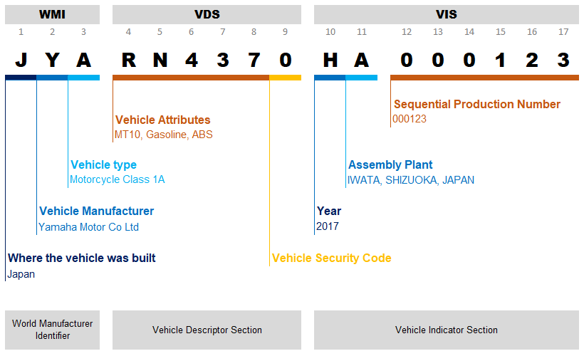 Yamaha Motorcycle VIN Codes Explained (Find Out What Each Number and Letter Means in This Guide)
