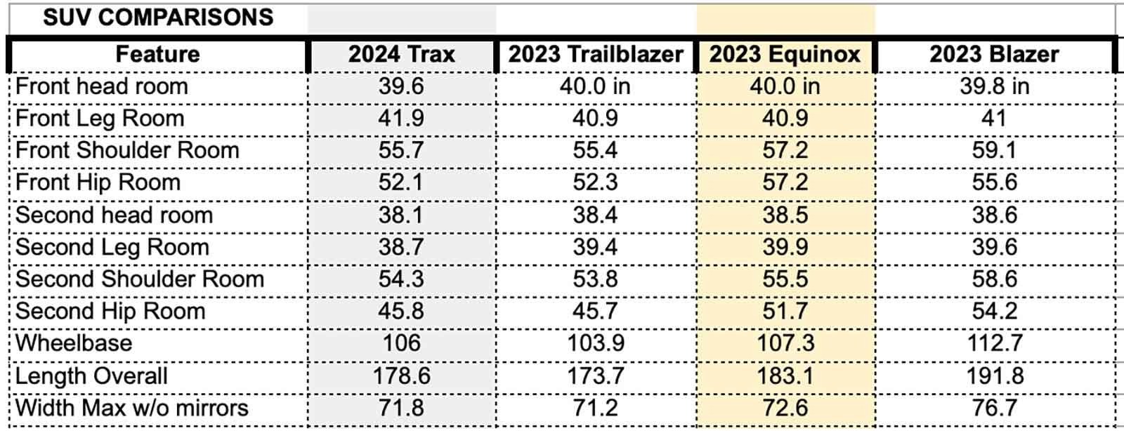 2023 Chevy SUVs: Prices, Specs, and Comparisons