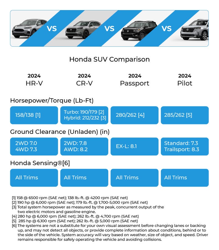 What is the Biggest Honda SUV? We Rank Honda SUVs from Smallest to Largest!