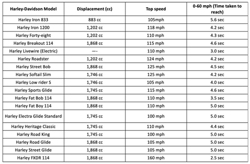 Comparing Speeds: Which is the Absolute Fastest Harley Davidson Motorcycle?