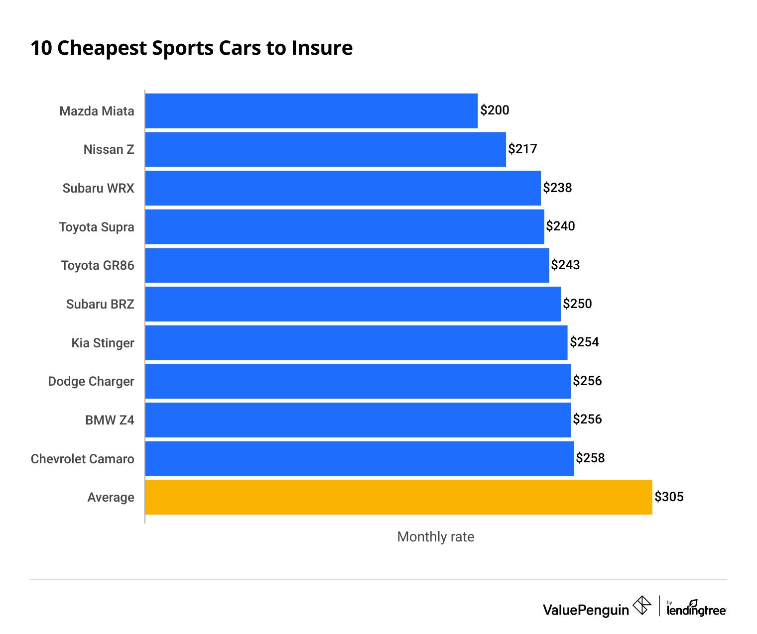 Cheapest Sports Cars to Insure: Top Picks for Saving Money!